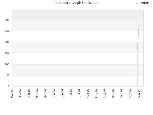 Totalscore Graph for fezbaz