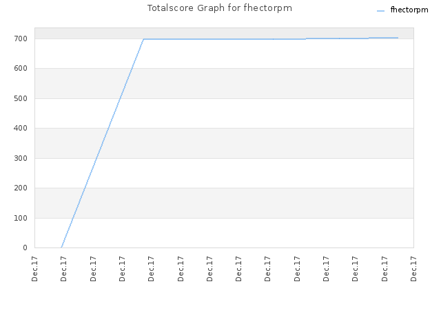 Totalscore Graph for fhectorpm