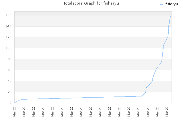 Totalscore Graph for fisheryu