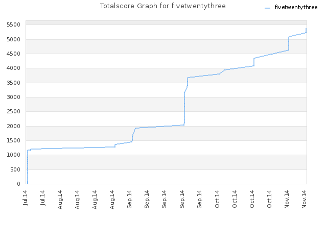 Totalscore Graph for fivetwentythree