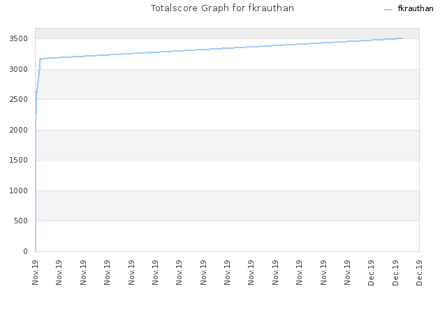 Totalscore Graph for fkrauthan