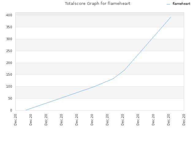 Totalscore Graph for flameheart