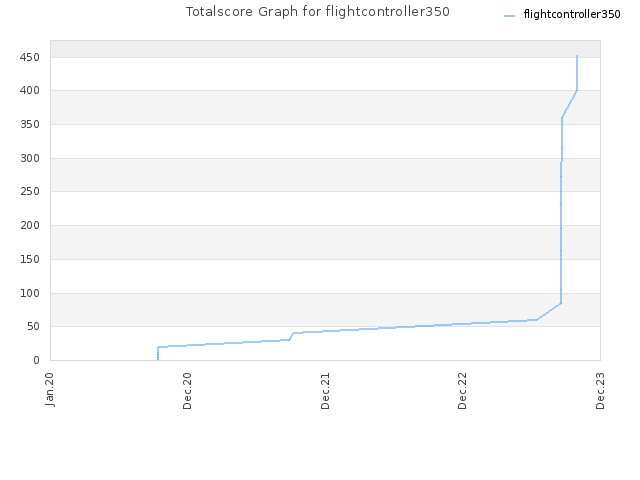 Totalscore Graph for flightcontroller350