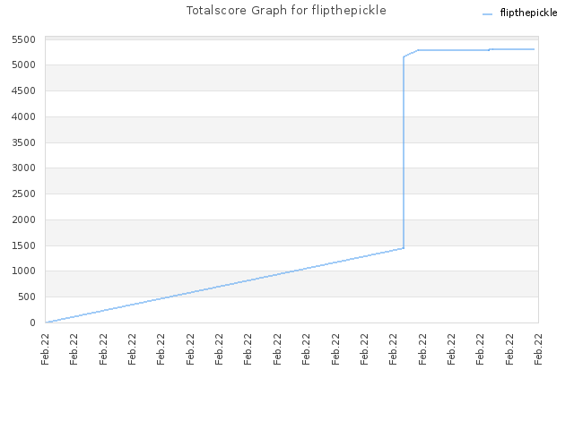 Totalscore Graph for flipthepickle