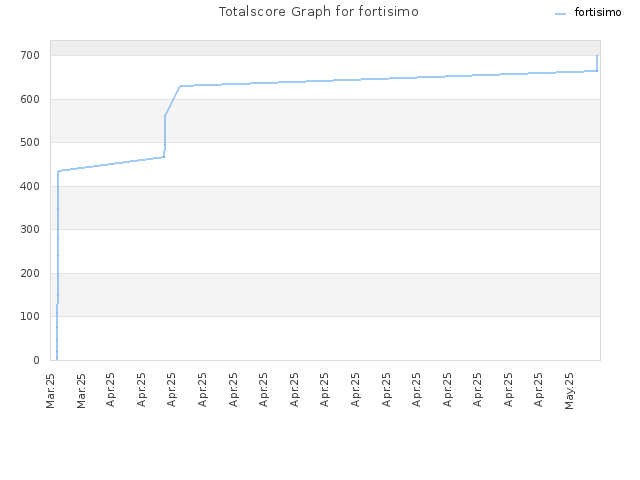 Totalscore Graph for fortisimo