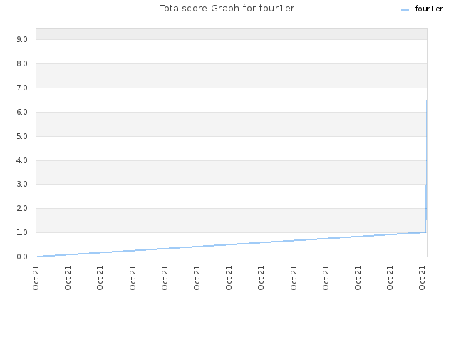 Totalscore Graph for four1er