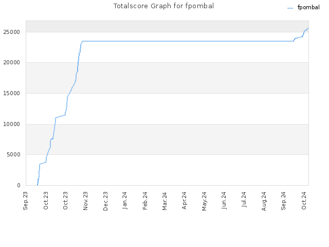 Totalscore Graph for fpombal