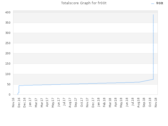 Totalscore Graph for fr00t