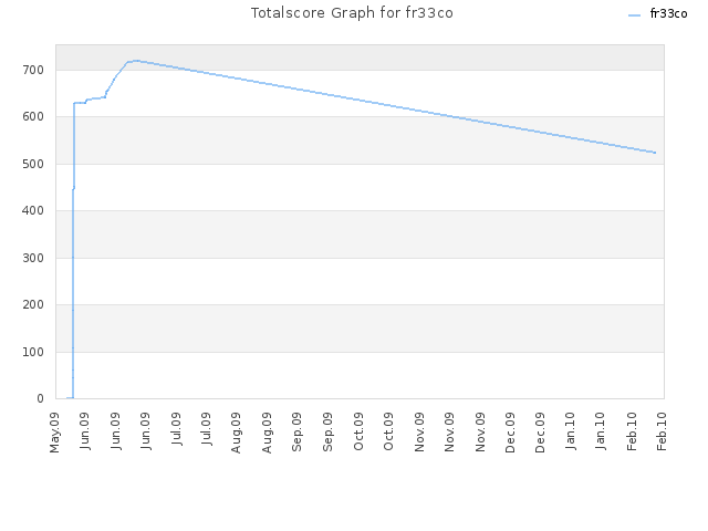 Totalscore Graph for fr33co