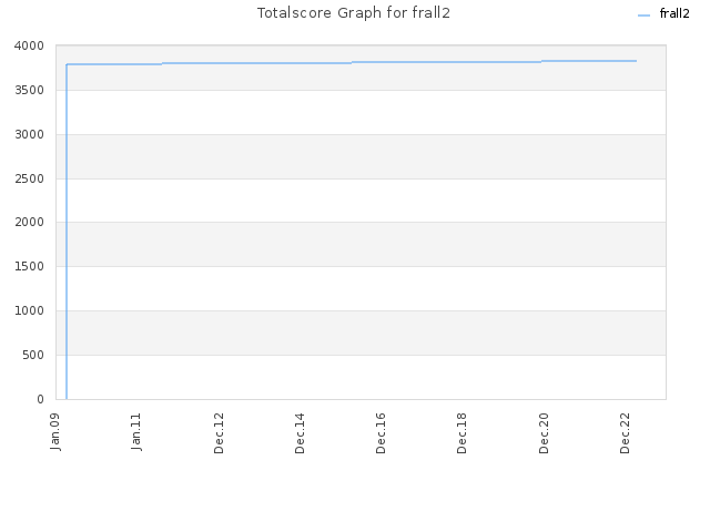 Totalscore Graph for frall2