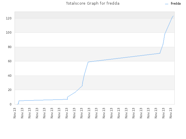 Totalscore Graph for fredda