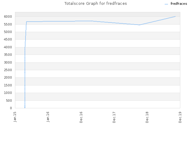 Totalscore Graph for fredfraces