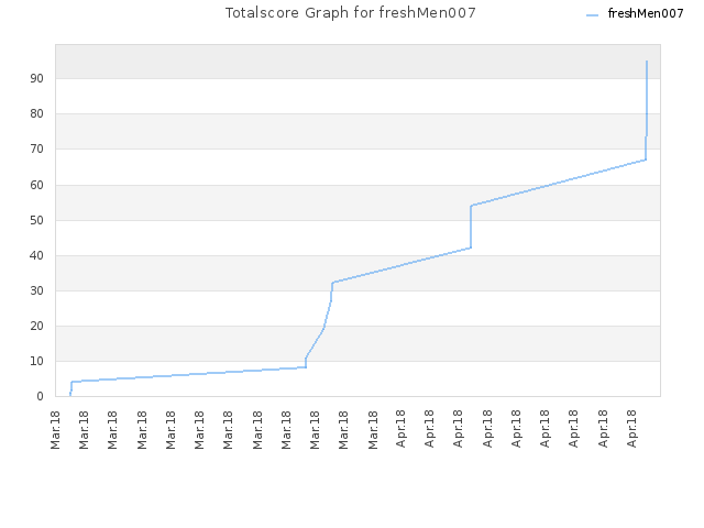 Totalscore Graph for freshMen007