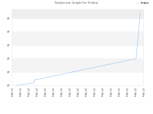 Totalscore Graph for frisbie