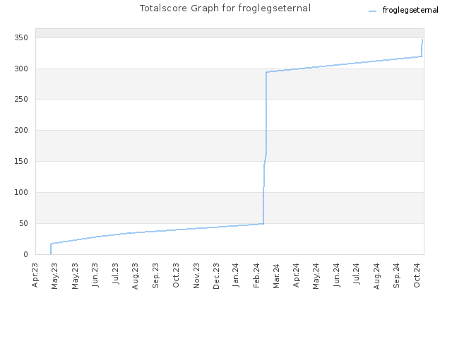 Totalscore Graph for froglegseternal