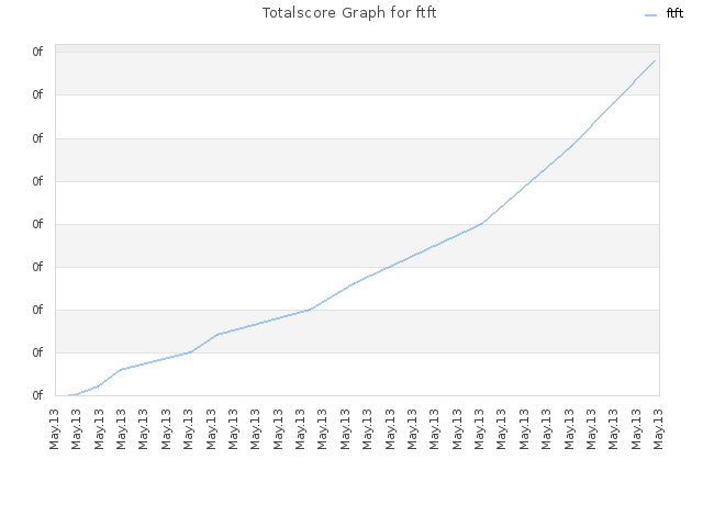 Totalscore Graph for ftft