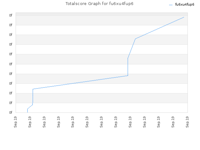 Totalscore Graph for fu6xu4fup6