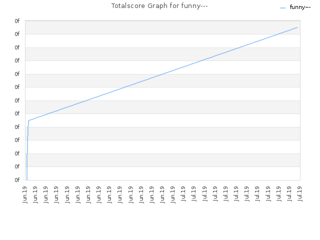 Totalscore Graph for funny---