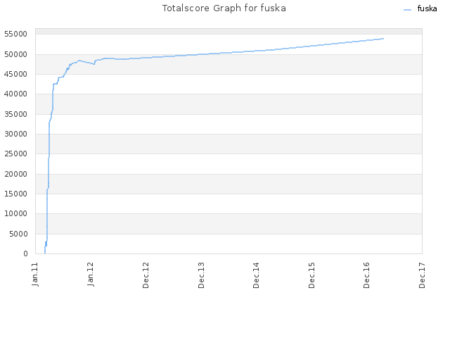 Totalscore Graph for fuska