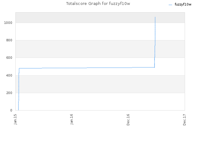 Totalscore Graph for fuzzyf10w