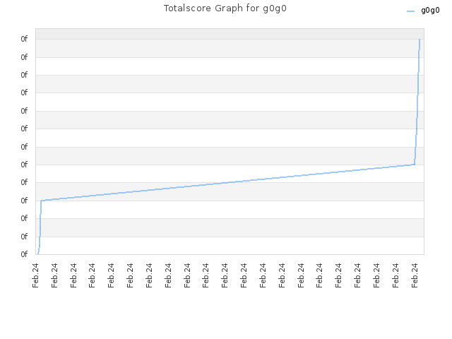 Totalscore Graph for g0g0