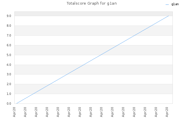 Totalscore Graph for g1an