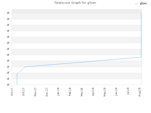 Totalscore Graph for g5zer