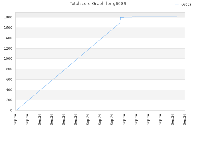 Totalscore Graph for g6089