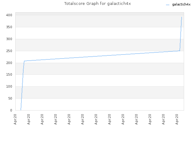 Totalscore Graph for galactich4x