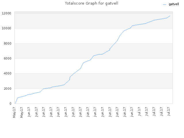 Totalscore Graph for gatvell