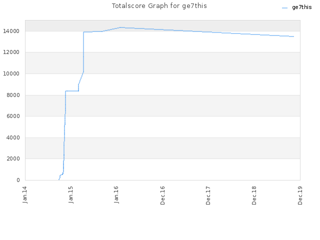 Totalscore Graph for ge7this