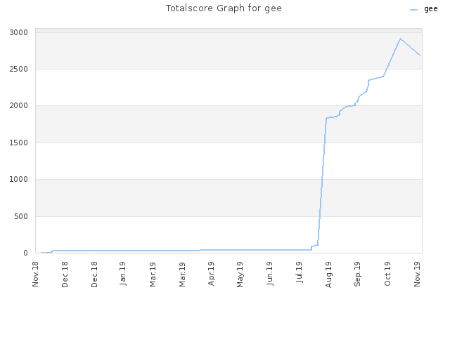 Totalscore Graph for gee