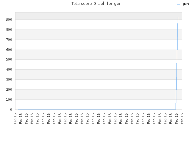 Totalscore Graph for gen