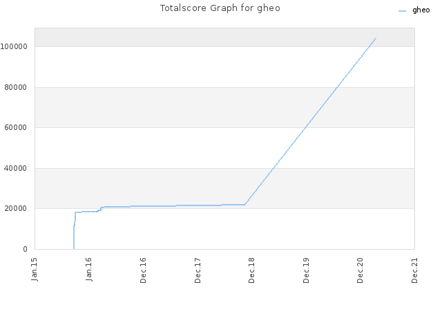 Totalscore Graph for gheo