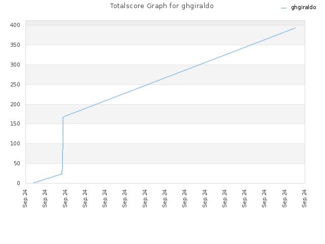 Totalscore Graph for ghgiraldo