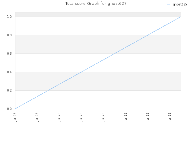 Totalscore Graph for ghost627