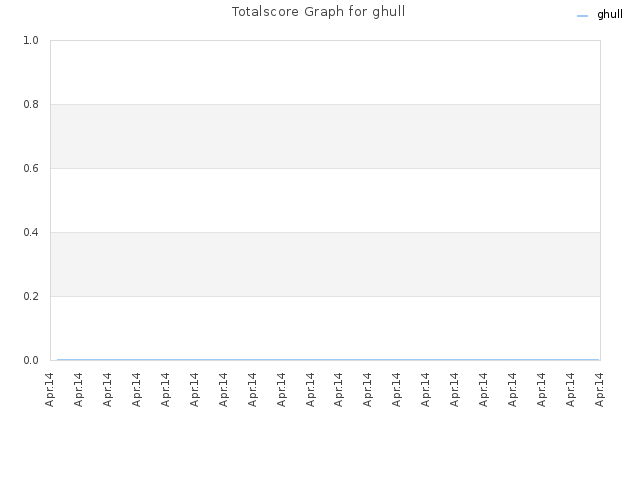 Totalscore Graph for ghull