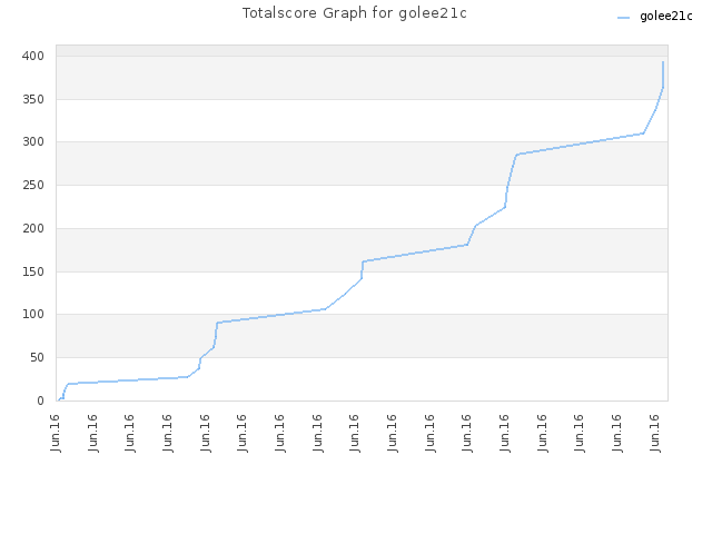 Totalscore Graph for golee21c