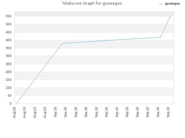 Totalscore Graph for gooeegoo