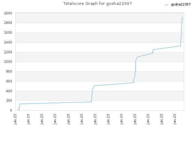 Totalscore Graph for gosha22397