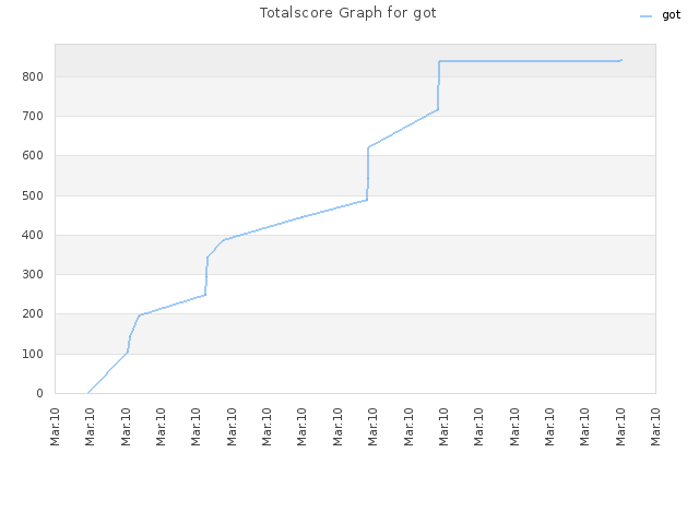 Totalscore Graph for got