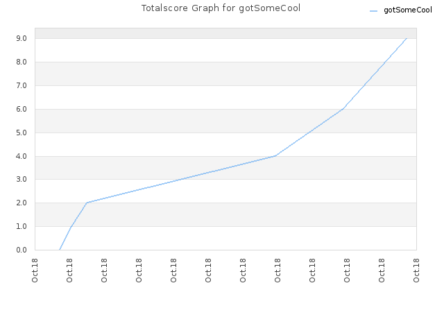 Totalscore Graph for gotSomeCool