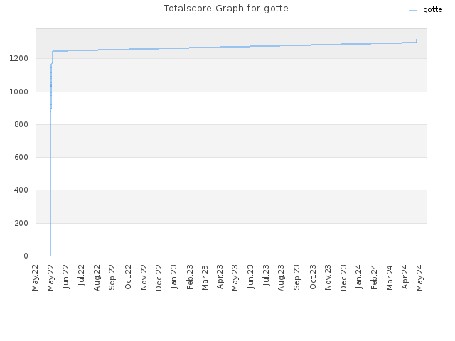 Totalscore Graph for gotte