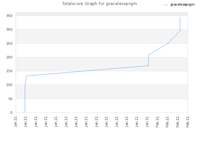 Totalscore Graph for gracelessprgm