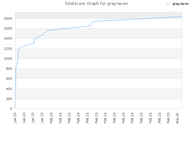 Totalscore Graph for grayraven