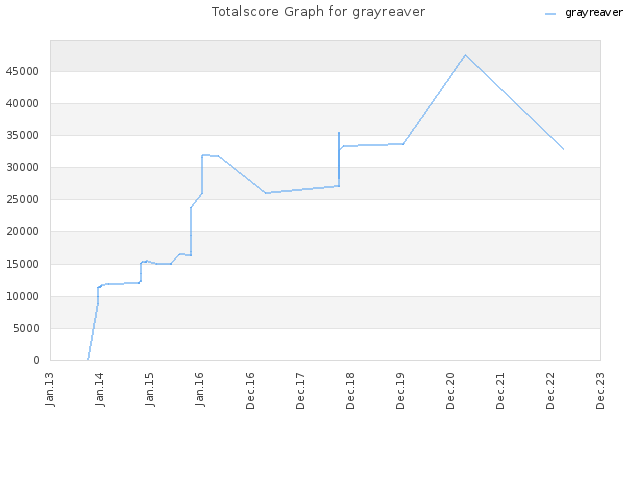 Totalscore Graph for grayreaver