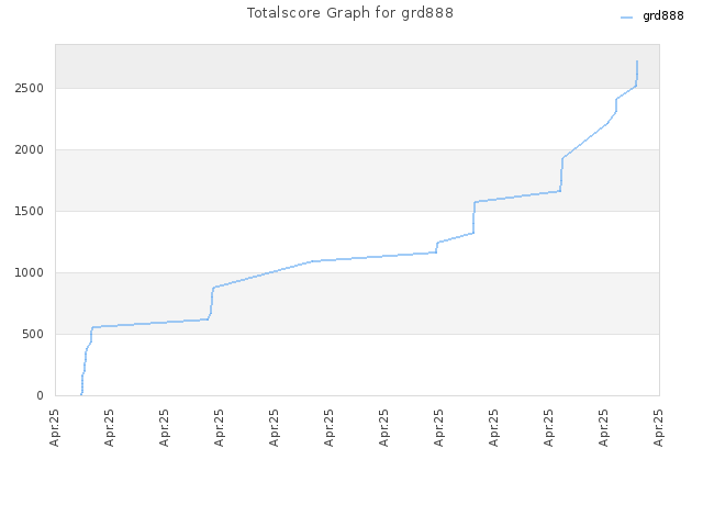 Totalscore Graph for grd888