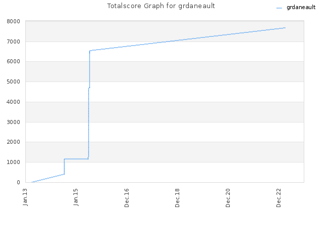 Totalscore Graph for grdaneault