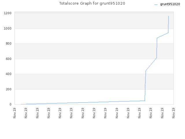 Totalscore Graph for grunt951020