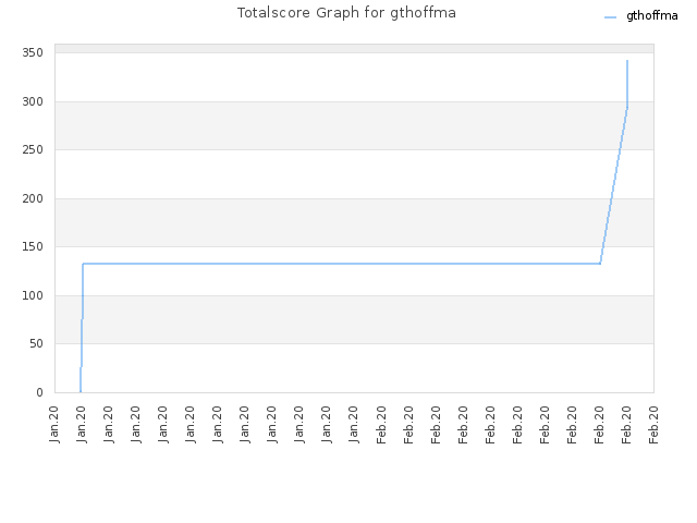 Totalscore Graph for gthoffma